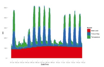 Measuring electric energy use baseload with plugload energy use data