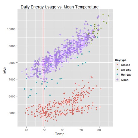 Daily energy analytics on use for closed, holiday, DR, and open days