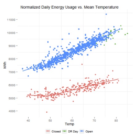 Normalized daily energy use compared to mean temperature