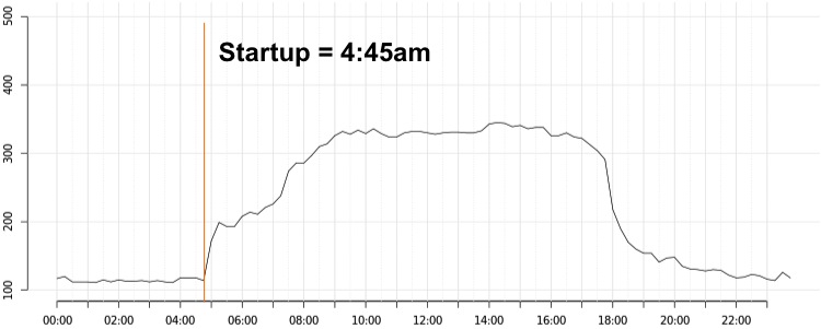 Electric energy use for a building start at 4:45am chart