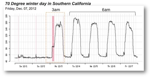 Chart of an example of an electric energy use early Monday morning startup compared to the rest of the week.