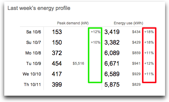Electric energy use demand (kW) and use (kWh) chart from Snapmeter from last week