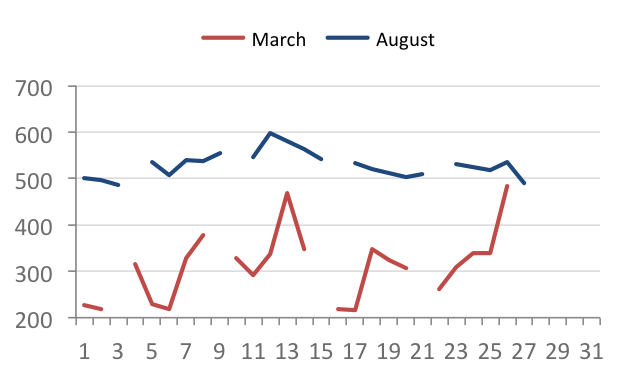 Chart of daily electricity energy data max demand, March vs. August, and the difference between the two months.