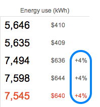 Snapmeter's chart showing actual electric energy use vs expected energy use levels