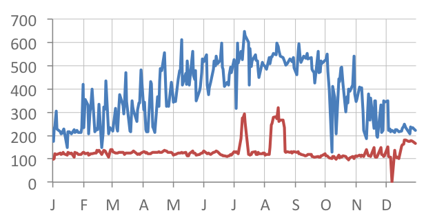 Chart showing a year of daily weekday high and low electric energy demand data readings from Snapmeter.