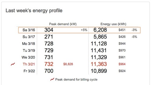 Summary table of last week's electric energy use totals in kW