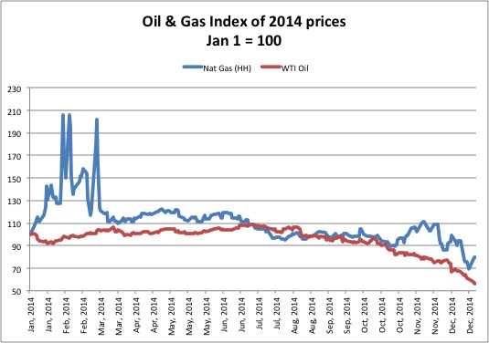 Graph of oil and natural gas prices.