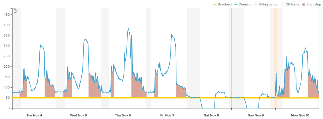 Snapmeter graph of startup and shutdown.