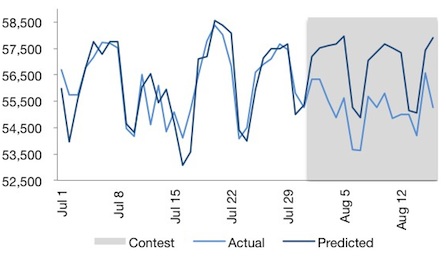 Actual and predicted energy during energy efficiency contests