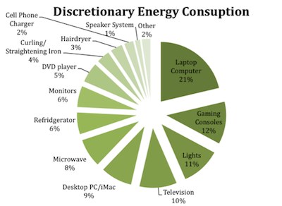 Discretionary energy consumption by type